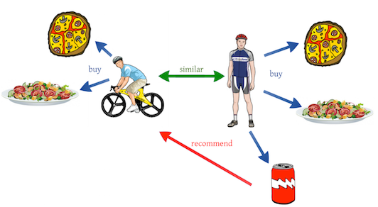 Collabartive Filtering