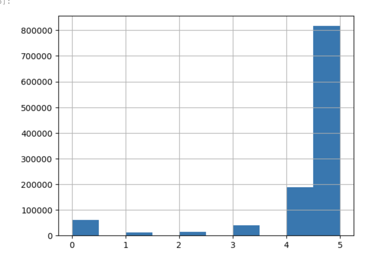 Ratings Histogram